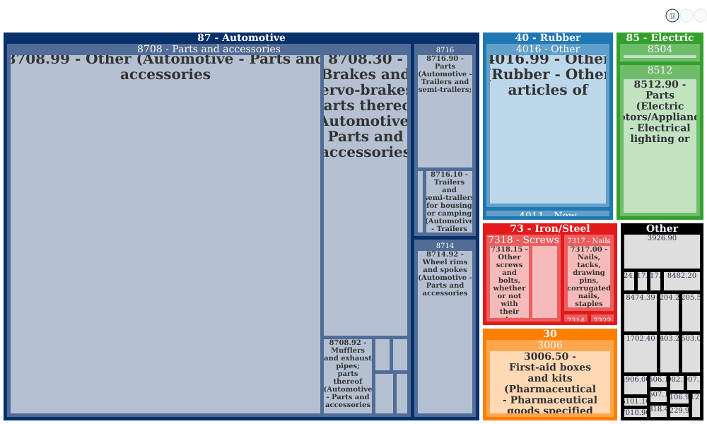Parts Distributing 4050 Corporate Dr, Ste 400, Grapevine, Tx 76051