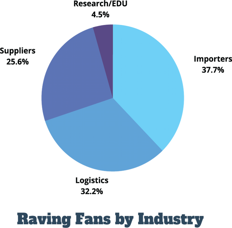 ImportYeti's Raving Fans By Industry