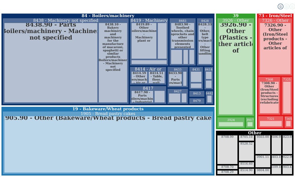Hs Code Stewer Stewart Systems Baking - 808 Stewart Ave, Plano, Tx 75074, Us - company ...